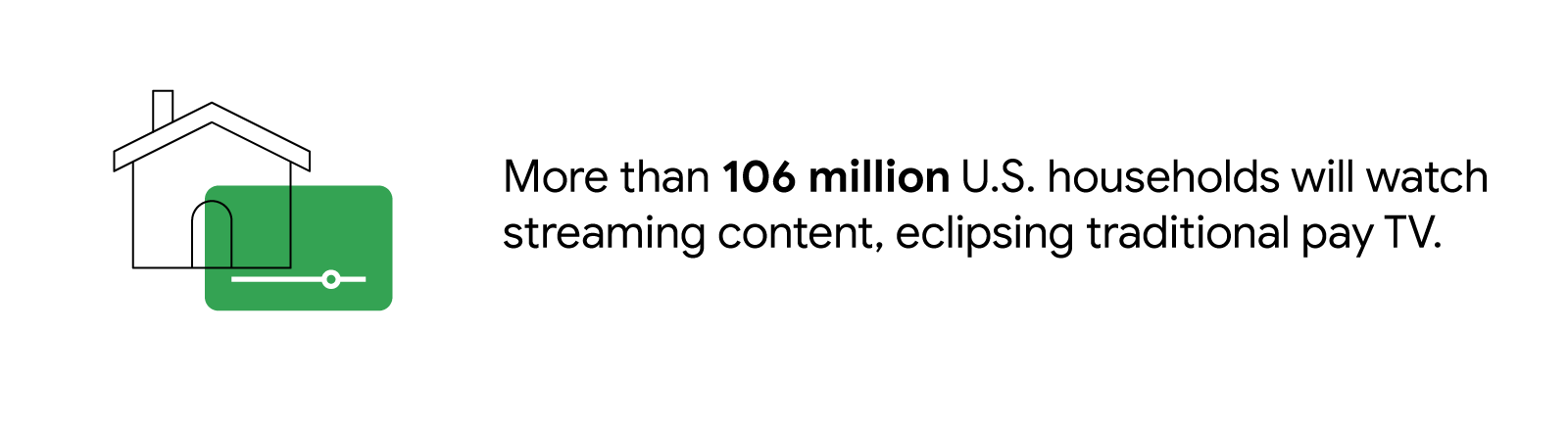A line drawing of a house overlaid with a green video app window. More than 106 million U.S. households will watch streaming content, eclipsing traditional pay TV. Source: eMarketer, U.S., U.S. Connected TV Households and Penetration Forecasts, Feb. 2021.
