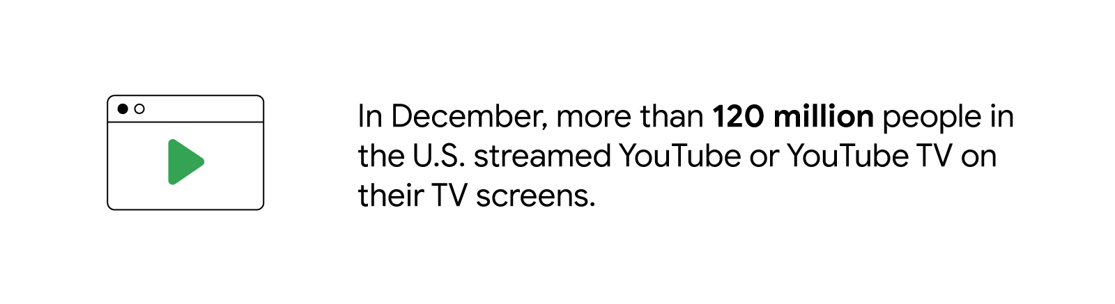 A line drawing of a video app window. In December, more than 120 million people in the U.S. streamed YouTube or YouTube TV on their TV screens.