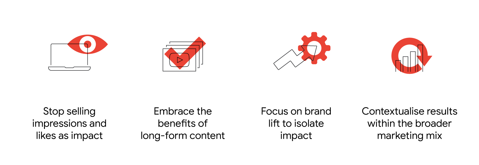 Icons show 4 ways Google changed the way it views influencer marketing. Laptop & eye: Stop selling impressions as impact. Video screens: Embrace benefits of long-form content. Gear wheel: Focus on brand lift. Bar chart: Contextualise results within the m