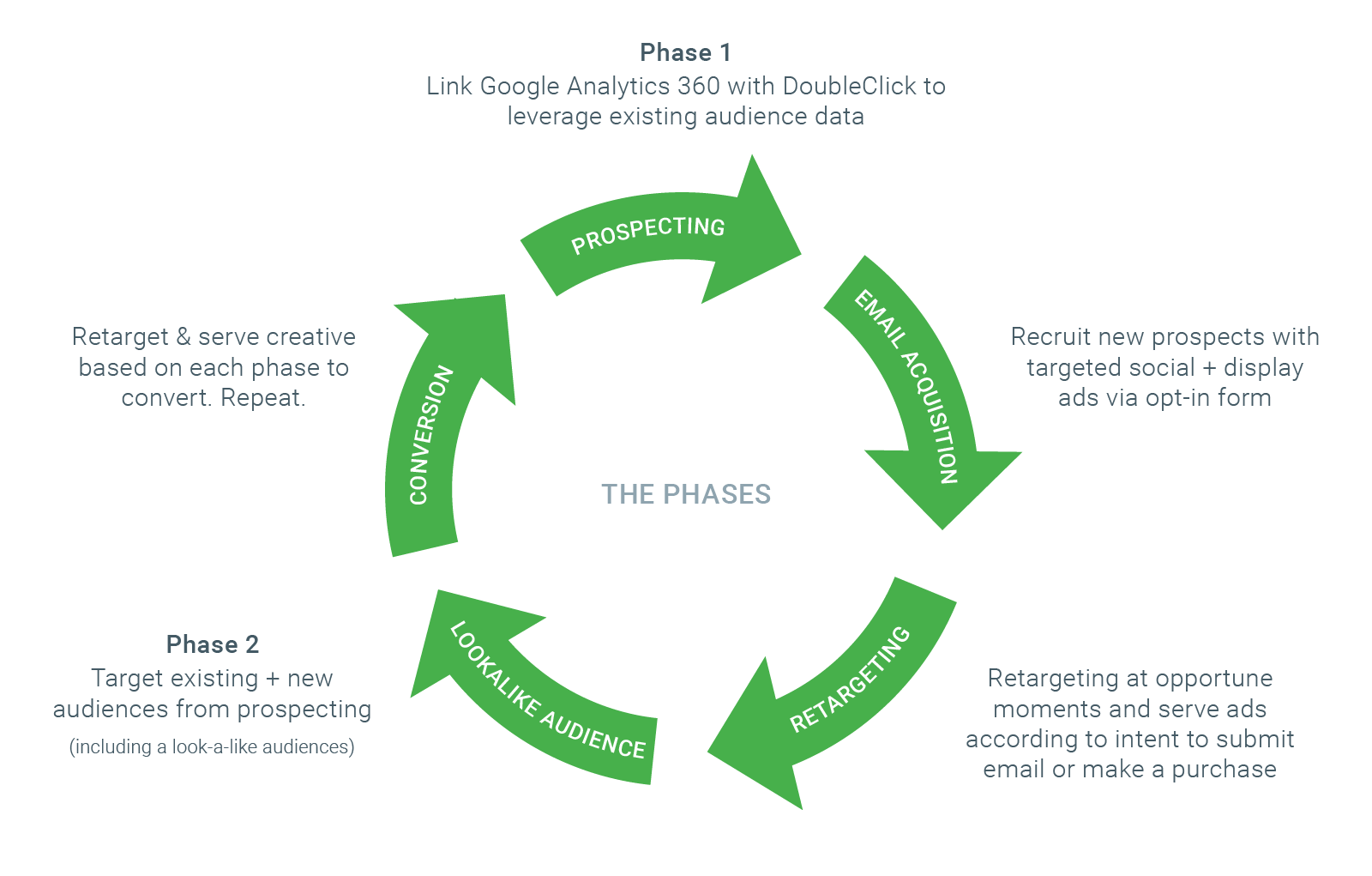  A graphic representing the process of using Google Analytics 360 with DoubleClick to leverage existing audience data for prospecting, email acquisition, conversion, and retargeting.