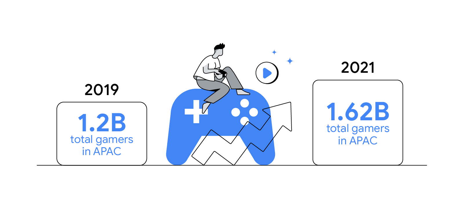 Google and Newzoo – Beyond 2021: Where Does Gaming Go Next?