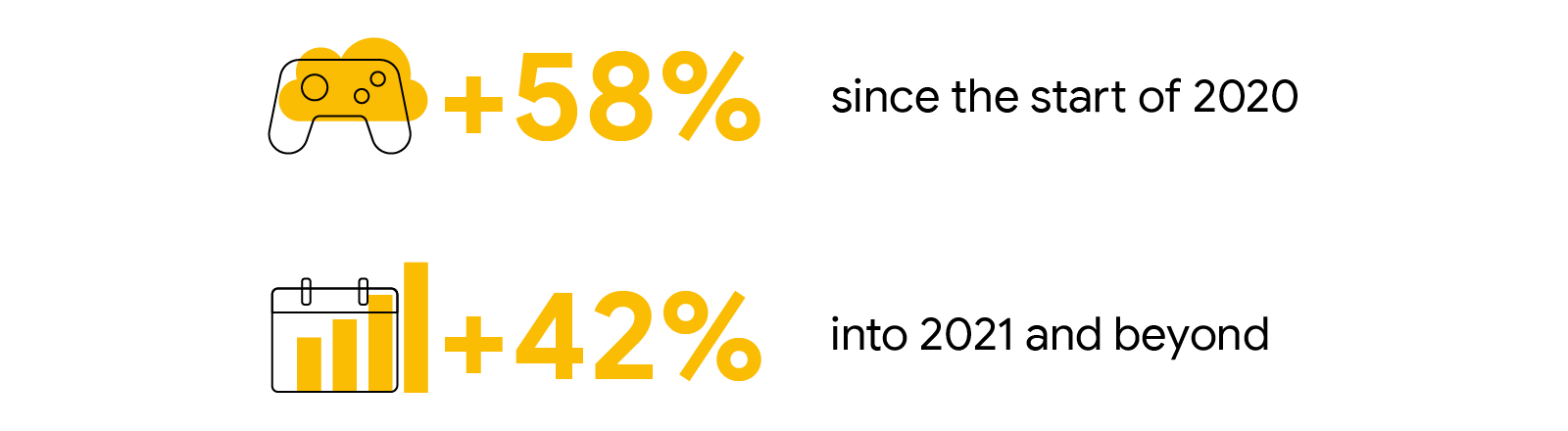 Cloud gaming among Chinese gamers will continue to increase: +58% since the start of 2020 and +42% into 2021 and beyond