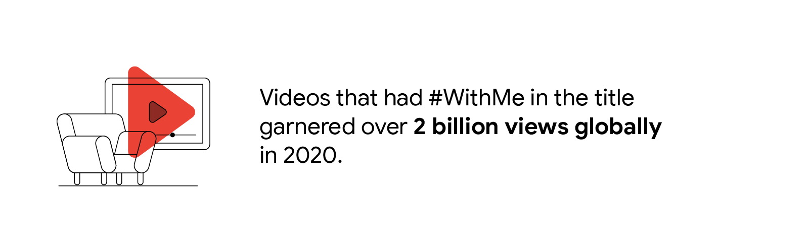 A chair, television and red YouTube arrow next to the stat: Videos that had #WithMe in the title garnered over 2 billion (bolded) views globally in 2020.