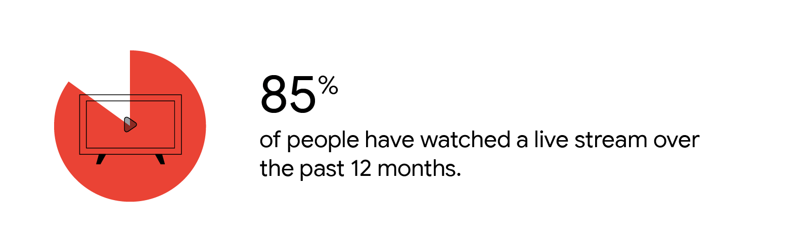 A connected TV broadcasts the stat: 85% of people have watched a live stream over the past 12 months.