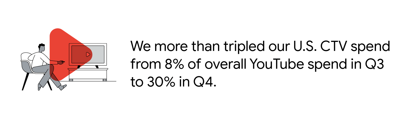 We more than tripled our U.S. CTV spend from 8% of overall YouTube spend in Q3 to 30% in Q4.