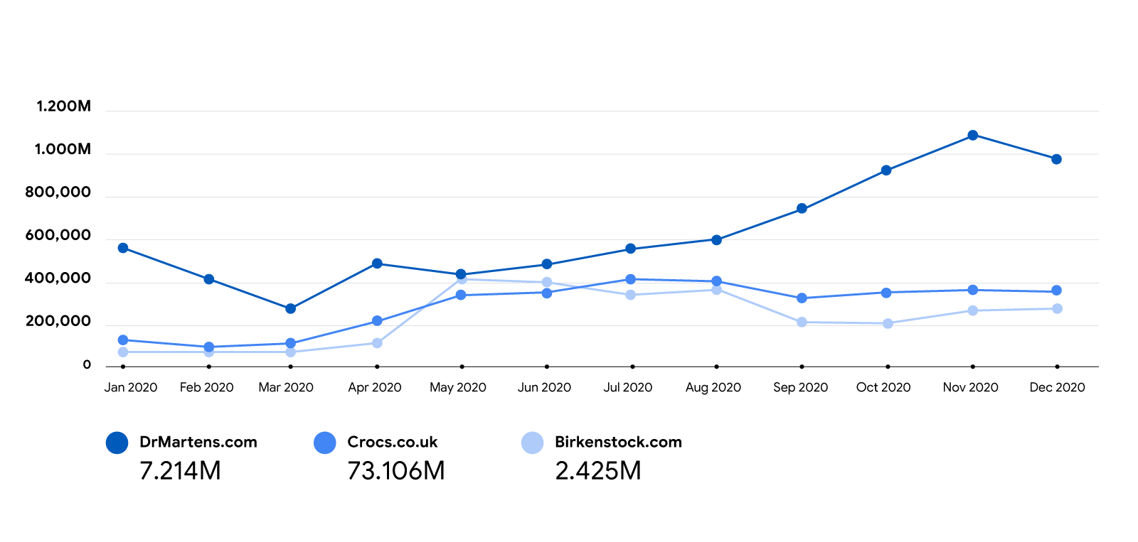 A line graph shows online traffic of DrMartens.com (7.214M), Crocs.co.uk (3.106M), and Birkenstock.com (2.425M) from Jan. 2020 to Dec. 2020.