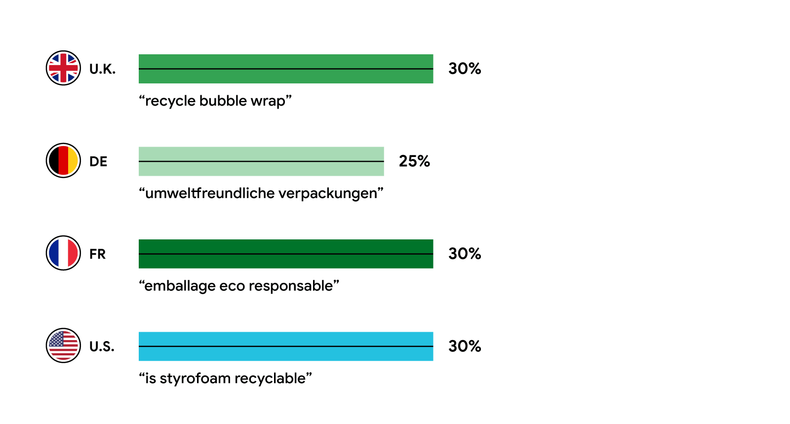 A bar chart shows the search interest in package recycling by country. U.K.: “recycle bubble wrap” – 30%; DE: “umweltfreundliche verpackungen” – 25%; FR: “emballage eco responsable” – 30%; U.S.: “is styrofoam recyclable” – 30%