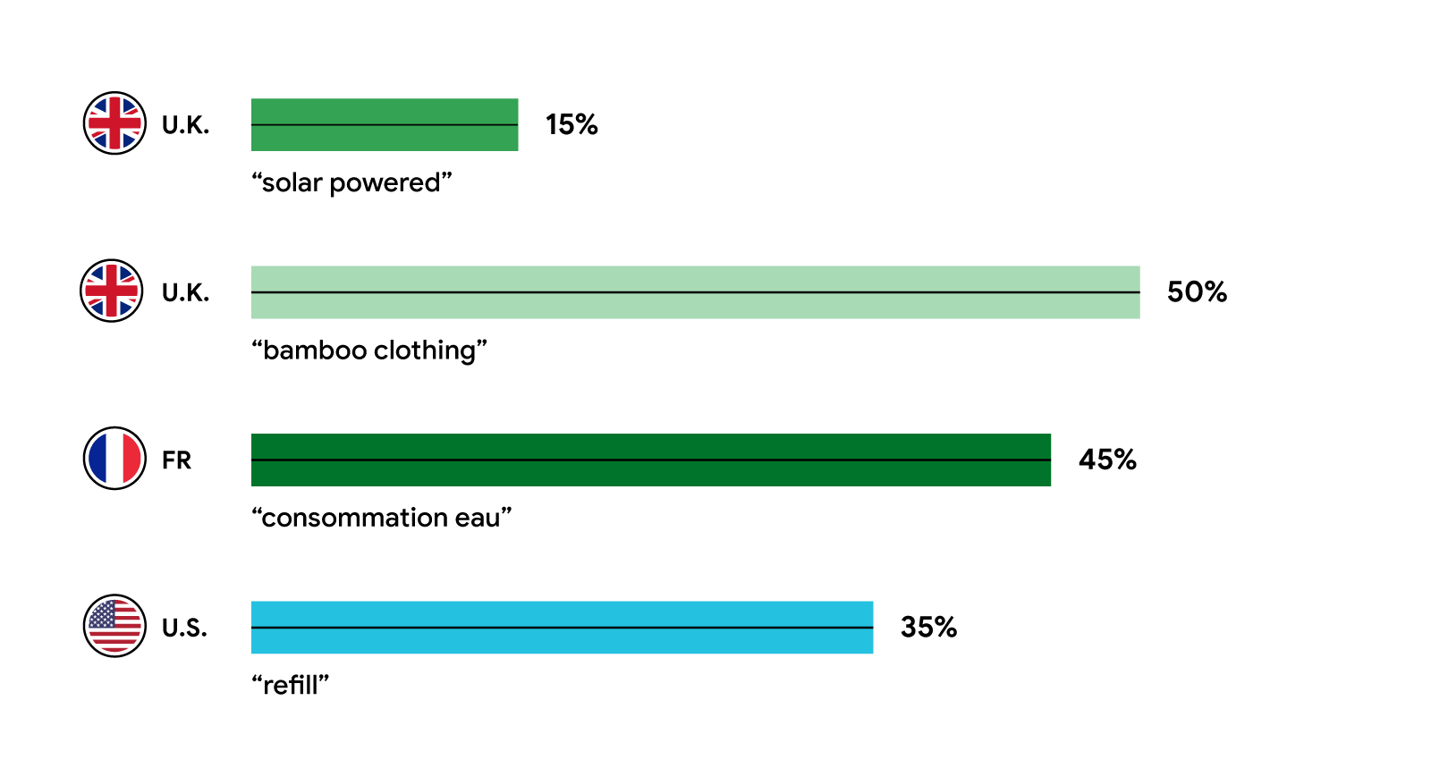 A bar chart shows the search interest in “feel good” changes by country. U.K.: “solar power” – 15%; DE: “bamboo clothing” – 50%; FR: “consummation eau” – 45%; U.S.: “refill” – 35%