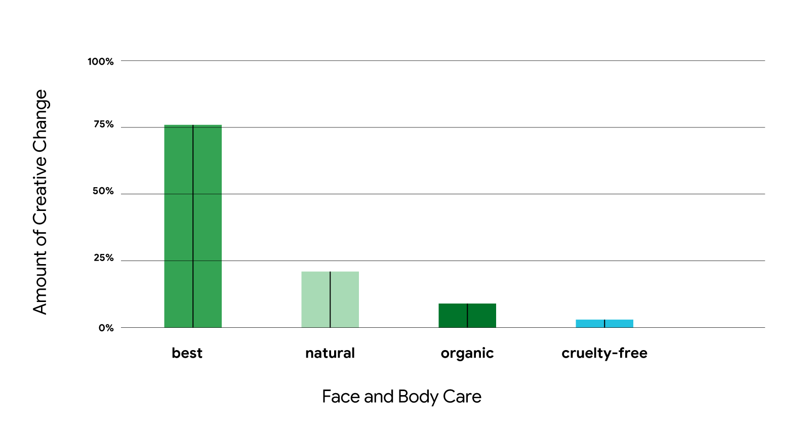 A bar chart shows search interest in Face and Body Care search terms over time. “Best” (75%) outranks eco-friendly search terms, like “natural,” “organic,” and “cruelty-free,” which each fall under 25%.