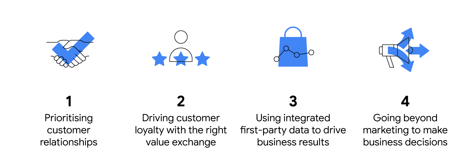 4 ways PepsiCo is changing: 1. Prioritising customer relationships. 2. Driving customer loyalty with the right value exchange. 3. Using integrated first-party data to drive business results. 4. Going beyond marketing to make business decisions.
