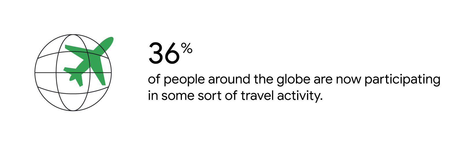 A plane flies around a globe. 36% of people around the globe are now participating in some sort of travel activity.