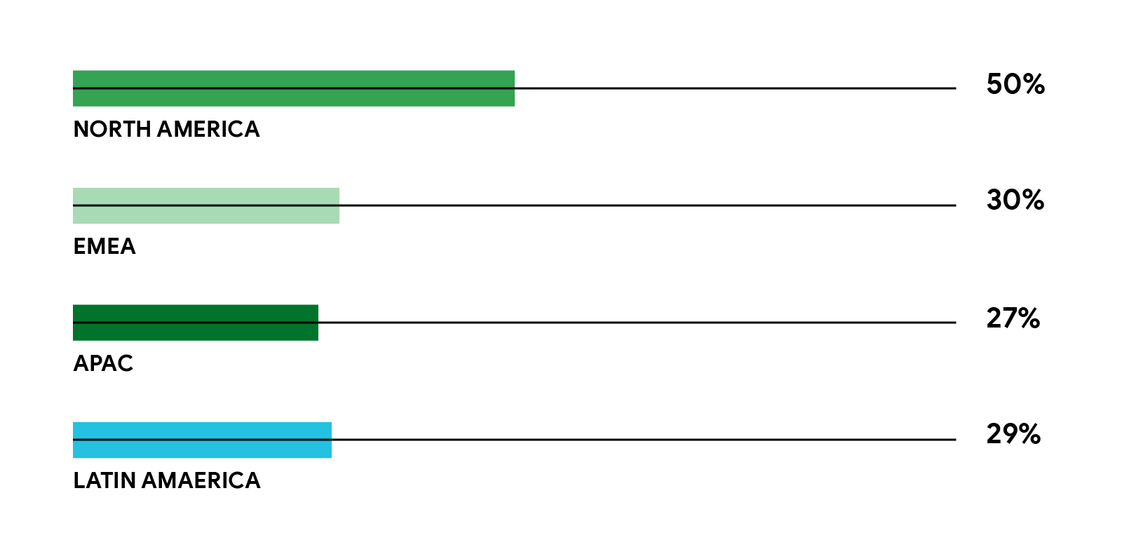 A horizontal bar chart shows the percentage of holiday travelers, by region, who plan to visit family and friends: North America (50%), EMEA (30%), APAC (27%), and Latin America (29%).