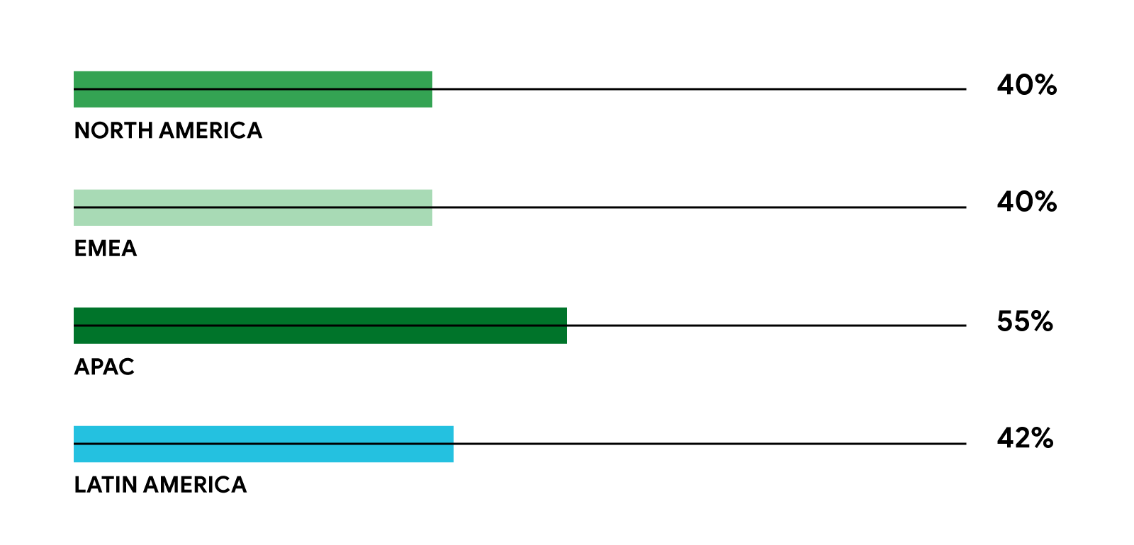 A horizontal bar chart shows the percentage of holiday travelers, by region, who plan to stay within their own countries: North America (40%), EMEA (40%), APAC (55%), and Latin America (42%).