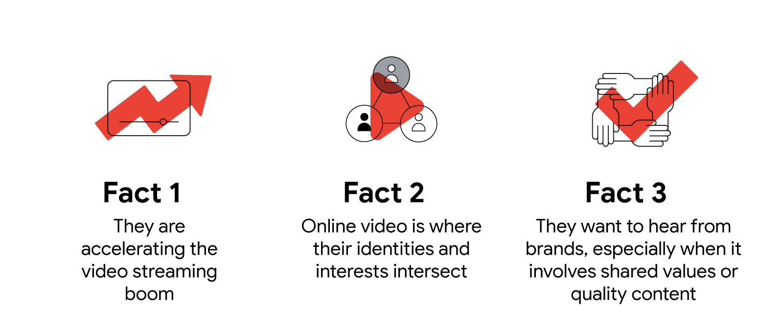 Fact 1: They are accelerating the video streaming boom. Fact 2: Online video is where their identities and interests intersect. Fact 3: They want to hear from brands, especially when it involves shared values or quality content