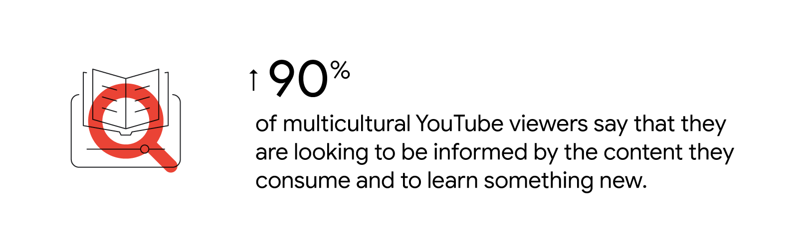 More than 90% of multicultural YouTube viewers say that they are looking to be informed by the content they consume and to learn something new. Source: Google/Sparketing, U.S., YouTube Multicultural Marketing Study, n=1560 (n=500 gen pop, n=306 Black, n=3