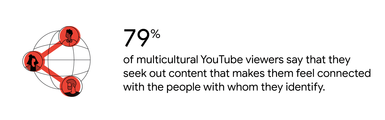 79% of multicultural YouTube viewers say that they seek out content that makes them feel connected with the people with whom they identify. Source: Google/Sparketing, U.S., YouTube Multicultural Marketing Study, n=1560 (n=500 gen pop, n=306 Black, n=310 L