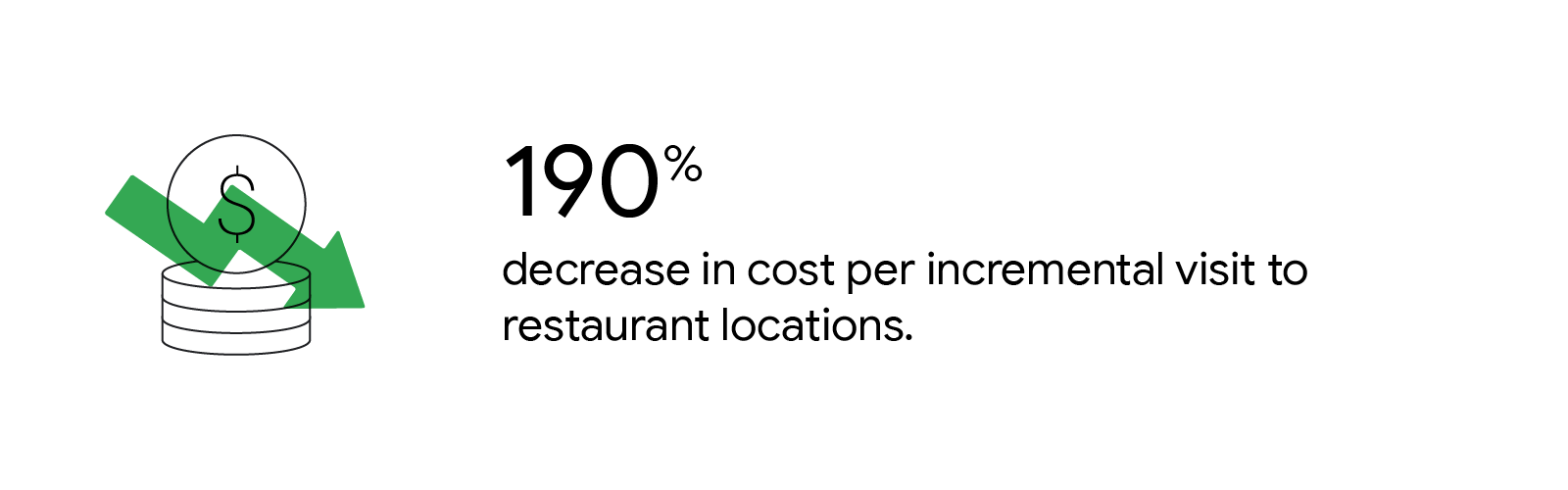 Coin stack with a decreasing chart arrow: 190% decrease in cost per incremental visit to restaurant locations.