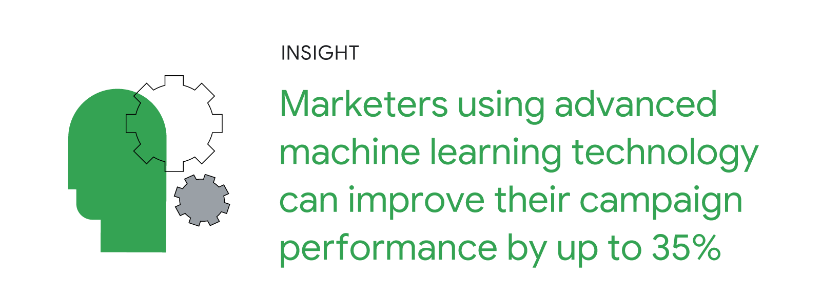 A person’s profile appears in silhouette with two settings gears. Insight: Marketers using advanced machine learning technology can improve their campaign performance by up to 35%.
