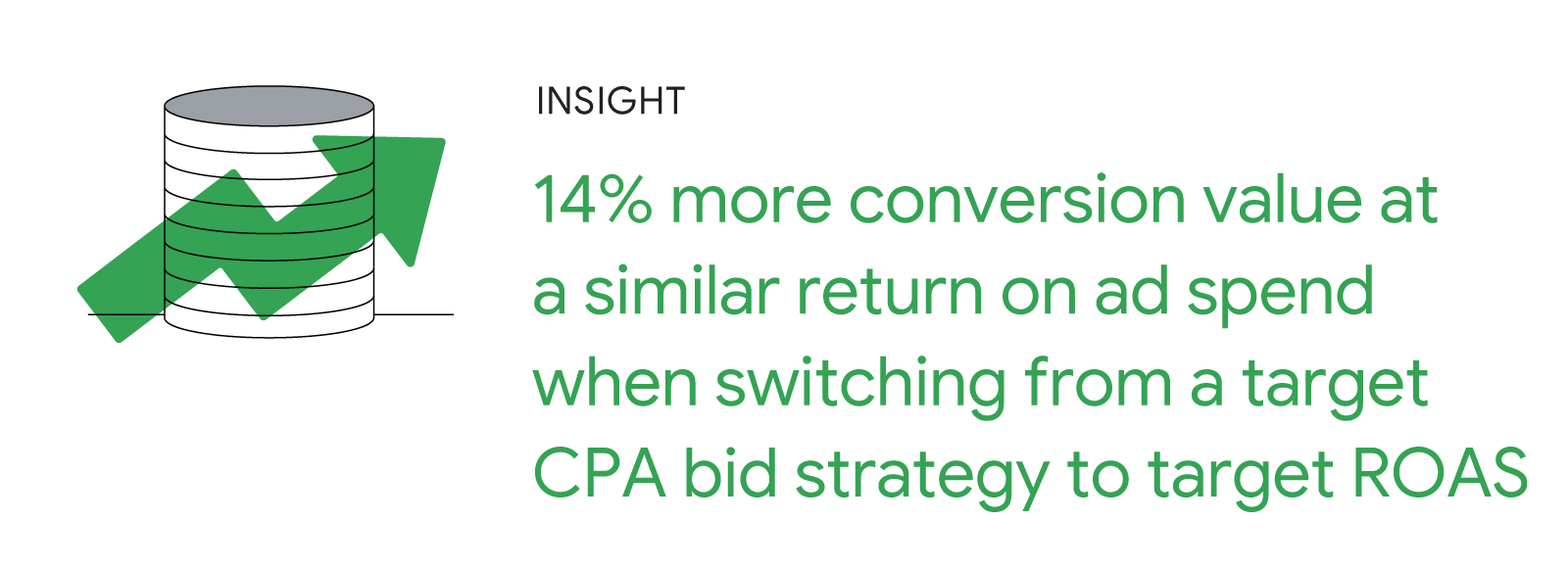 A crooked green arrow pointing up and to the right overlays a stack of coins, indicating an upward trend. Insight: 14% more conversion value at a similar return on ad spend when switching from a target CPA bid strategy to target ROAS.