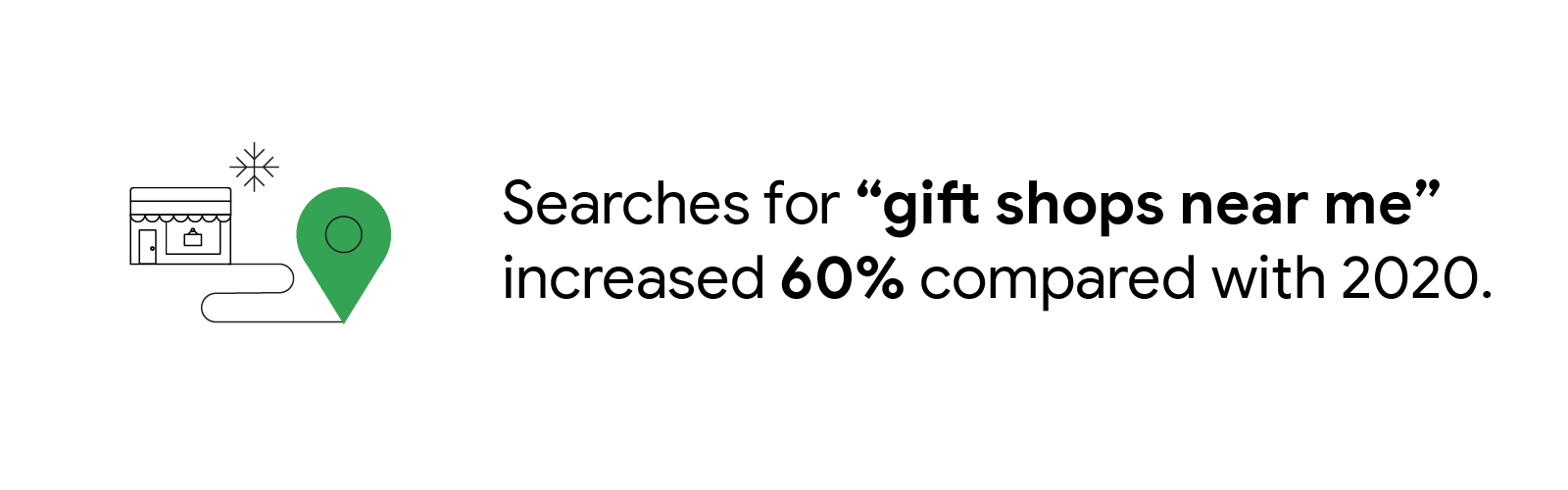 A shop is indicated by a map location pin. Searches for “gift shops near me” have increased by 60% compared with 2020.