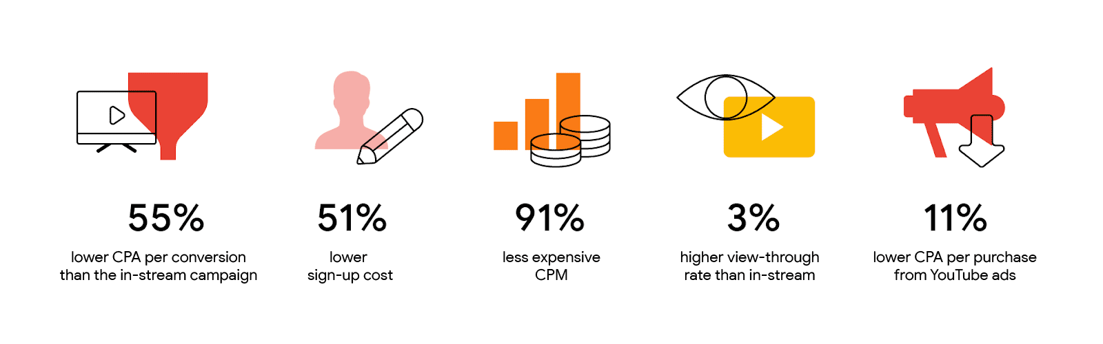 55% lower CPA conversion than the in-stream campaign; 51% lower sign-up cost; 91% less expensive CPM; 3% higher view-through rate than in-stream; 11% lower CPA per purchase from YouTube ads