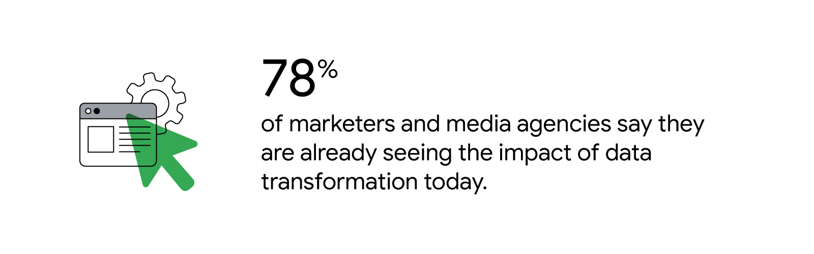 A green cursor arrow hovers over a programmatic ad, with a settings wheel in the background. 78% of marketers and media agencies say they are already seeing the impact of data transformation today.