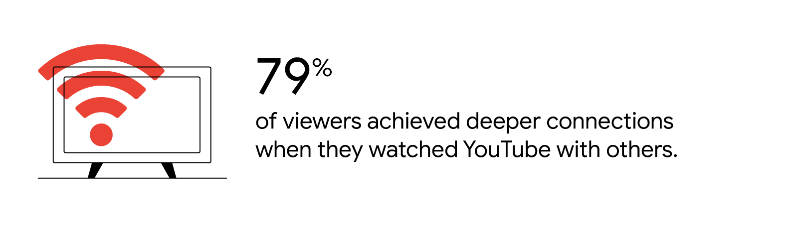 A Wi-Fi-enabled smart TV. 79% of viewers achieved deeper connections when they watched YouTube with others.