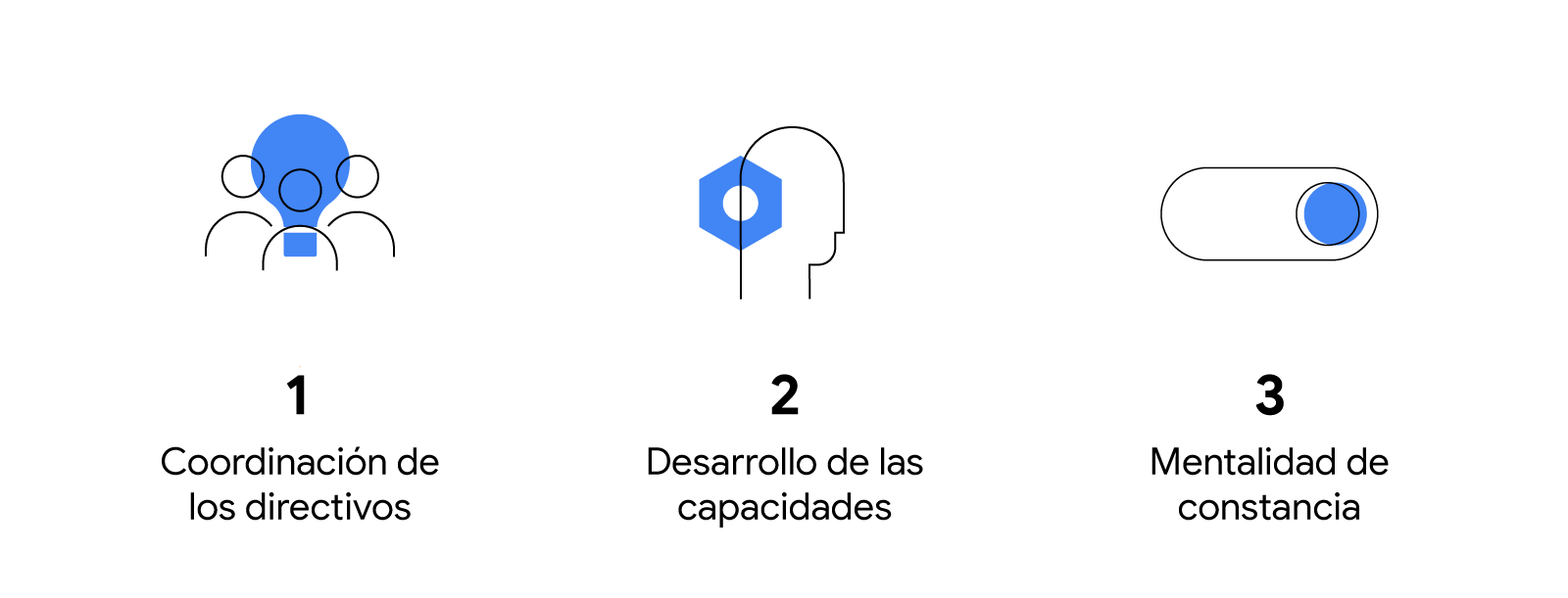 Tres iconos de persona formando un grupo, una tuerca y un control deslizante: 1. Coordinación de los directivos. 2. Desarrollo de las capacidades. 3. Mentalidad de constancia.