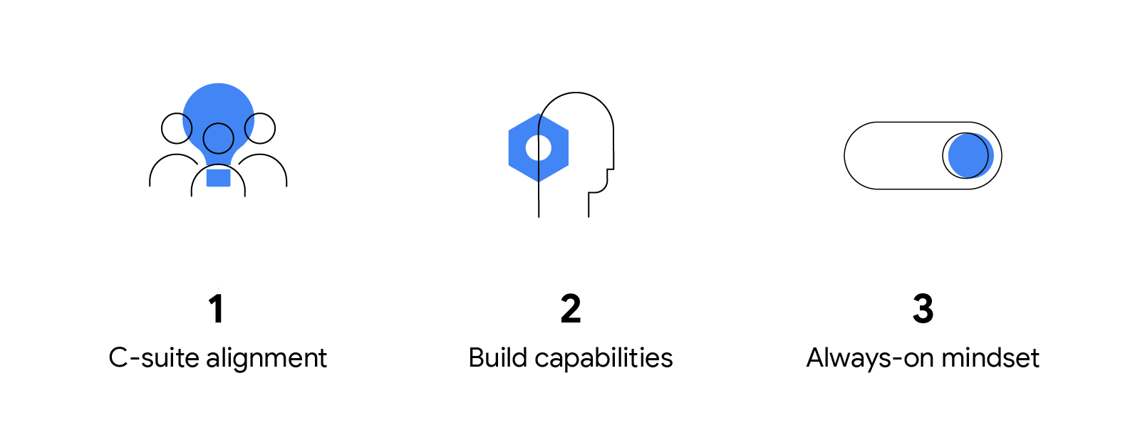 Three people icons in a huddle, a hex nut, and a slider control: 1. C-suite alignment. 2. Build capabilities. 3. Always-on mindset.