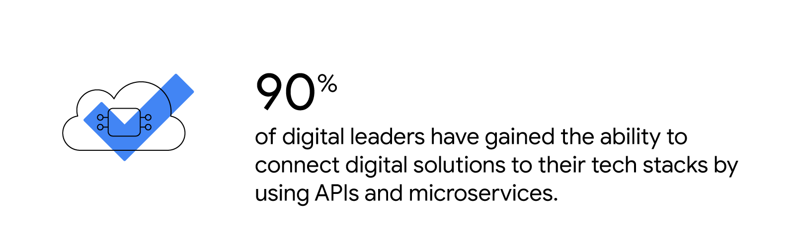 A cloud contains a microchip. 90% of digital leaders have gained the ability to connect digital solutions to their tech stacks by using APIs and microservices.