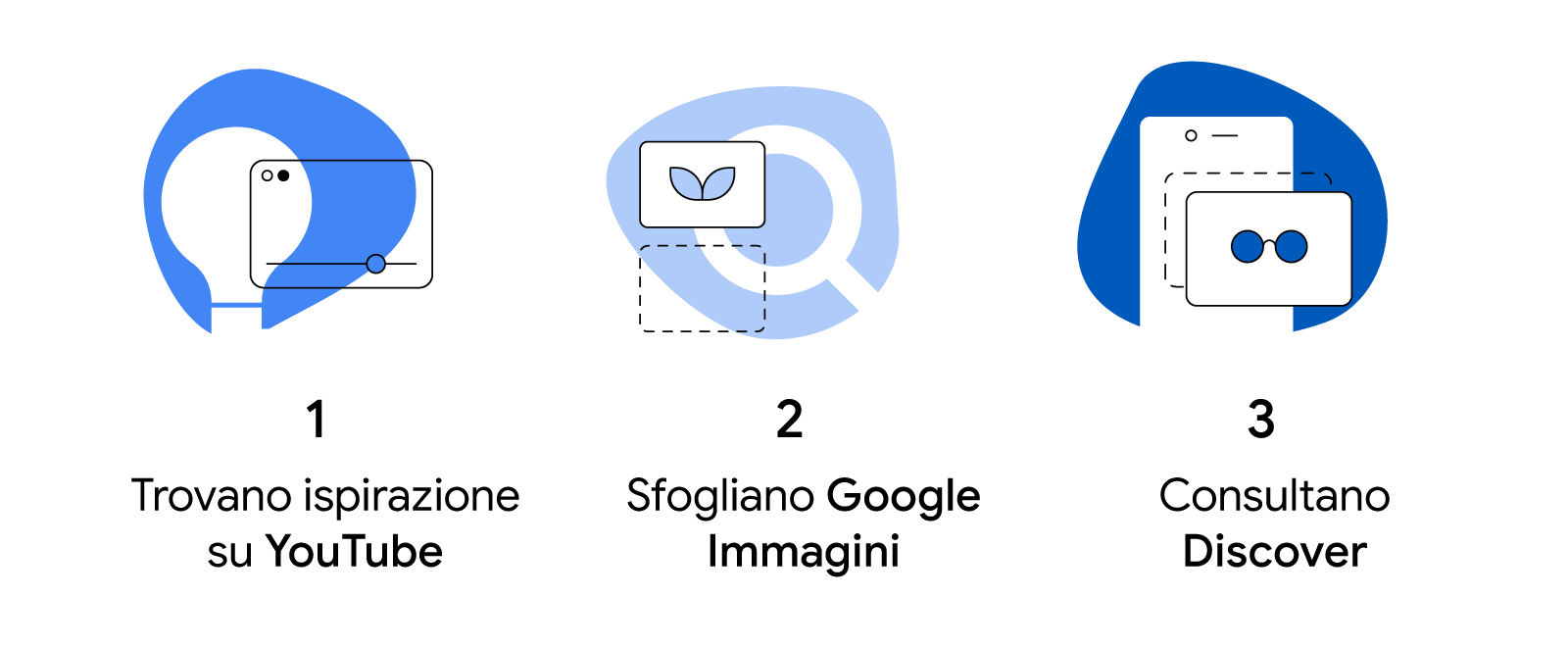 Una infografica mostra le 3 azioni che le persone compiono quando navigano su Google: trovano ispirazione su YouTube, sfogliano Google Immagini, consultano Discover.