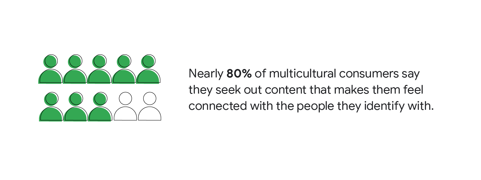 Two rows of five people icons, making 10 total. Eight of the people are shaded green, while two remain white. Nearly 80% of multicultural consumers say they seek out content that makes them feel connected with the people they identify with.