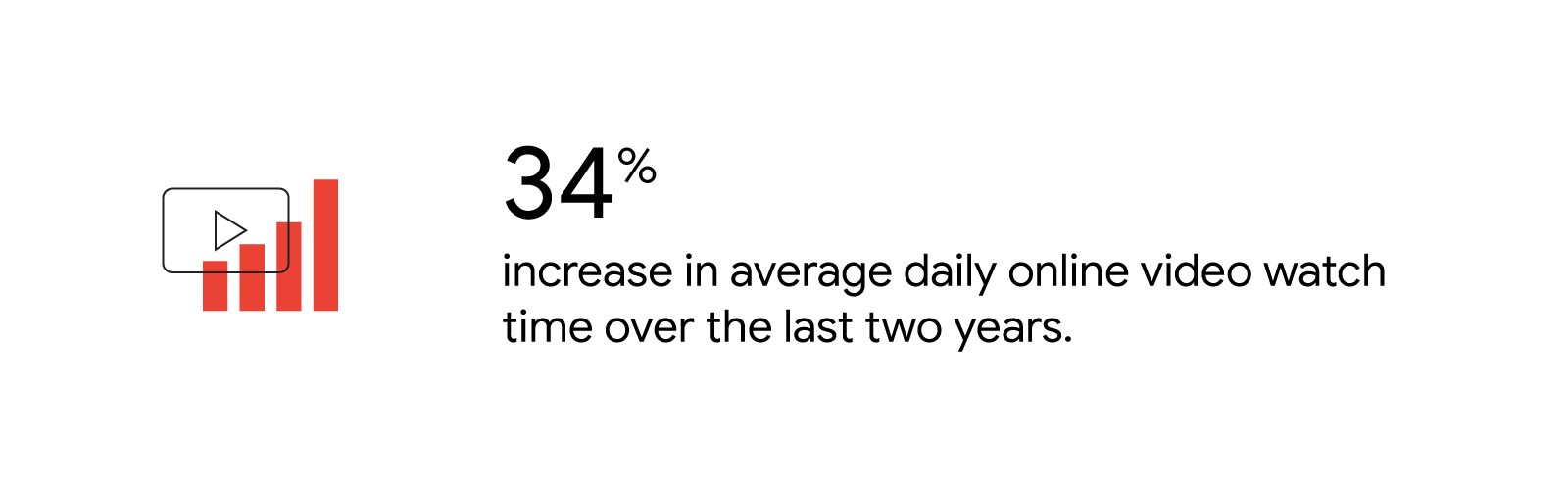 A bar chart shows a 34% increase in average daily online video watch time over the last two years. Source: eMarketer Insider Intelligence, U.S. Average Time Spent with Digital Video, Jan. 2022.