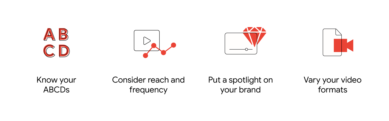 Video icons, including a YouTube play button and a camera, illustrate four tips for improving media mix: 1. Know your ABCDs. 2. Consider reach and frequency. 3. Put a spotlight on your brand. 4. Vary your video formats.