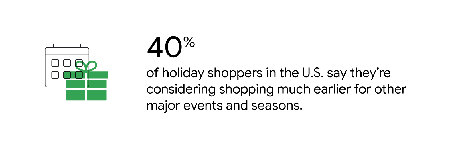 A wrapped gift appears next to a calendar. 40% of holiday shoppers in the U.S. say they’re considering shopping much earlier for other major events and seasons.