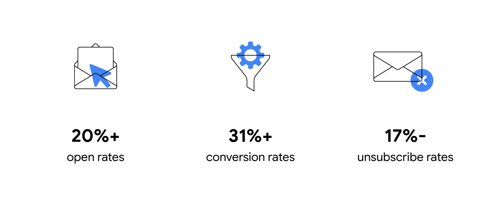 By adding first names to subject lines, email marketing campaigns can increase open rates by 20%, increase conversion rates by 31% and decrease unsubscribe rates by 17%.
