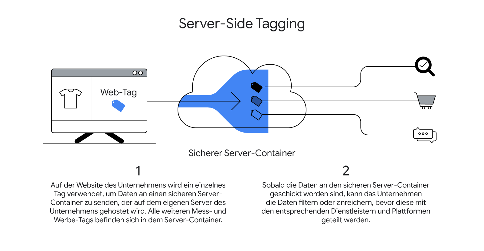 Zu sehen ist ein Bildschirm, auf dem ein T-Shirt und ein Web-Tag gezeigt wird. Ein Pfeil geht von dort noch rechts zu einer stilisierten Wolke, die den sicheren Server-Container zeigt. Aus der Wolke gehen mehrere Pfeile zu Icons, die Suche, Kauf und Konve