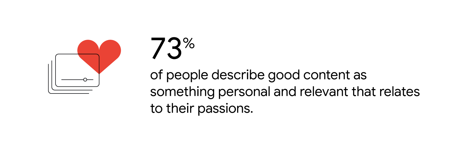 A heart hovers over an online video screen. 73% of people describe good content as something personal and relevant that relates to their passions.