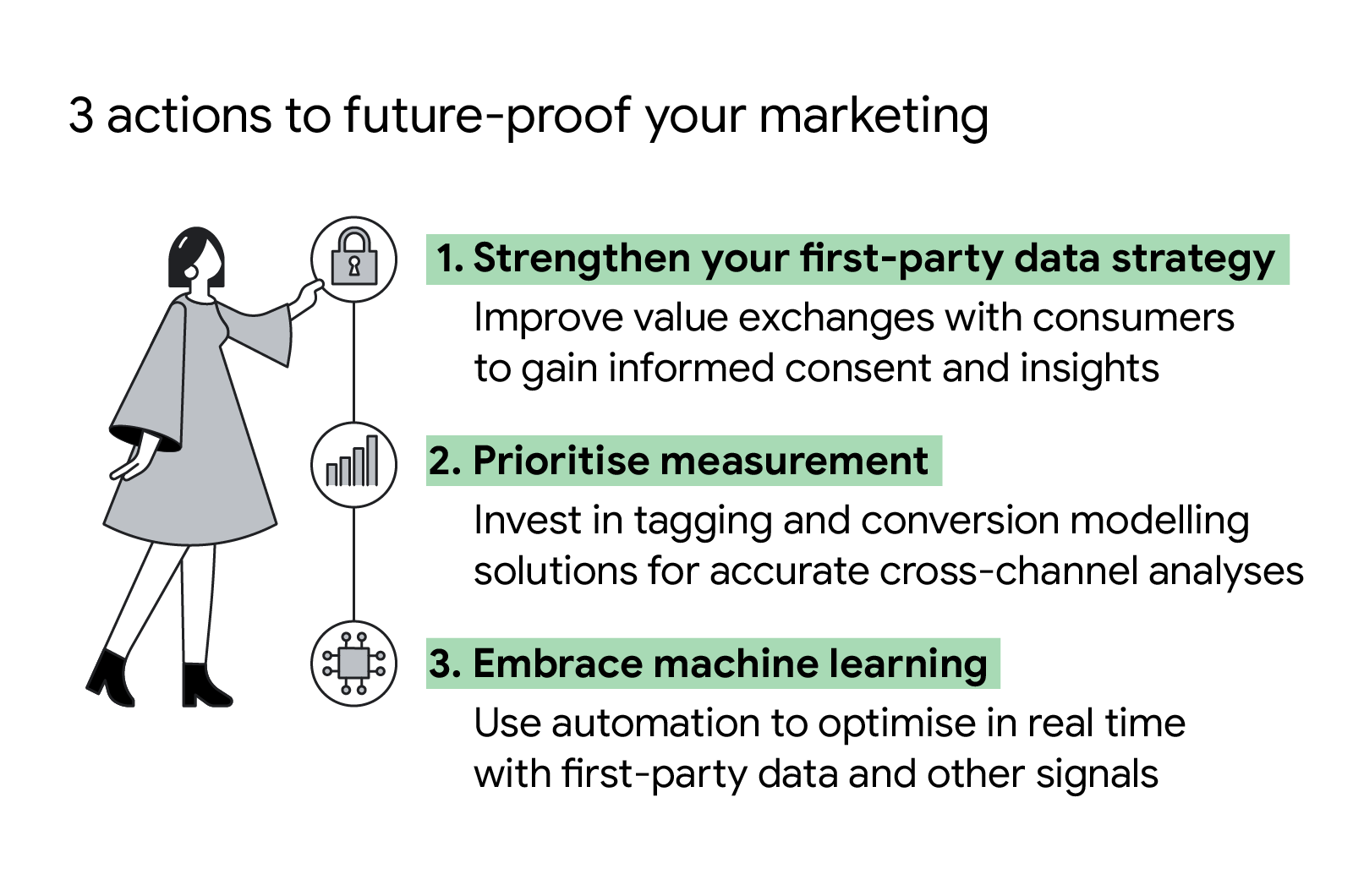 3 actions to future-proof your marketing: strengthen your first-party data strategy, prioritise measurement, and embrace machine learning.