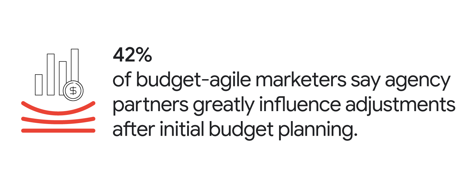 A coin hovers over a bar chart that sits above three flexible red lines. The featured quote reads: “42% of budget-agile marketers say agency partners greatly influence adjustments after initial budget planning.”