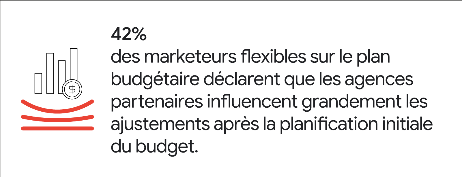 Un graphique à barres surmonté d'une pièce de monnaie se trouve au-dessus de trois lignes rouges. Citation présentée : "42 % des marketeurs flexibles sur le plan budgétaire déclarent que les agences partenaires influencent grandement les ajustements après