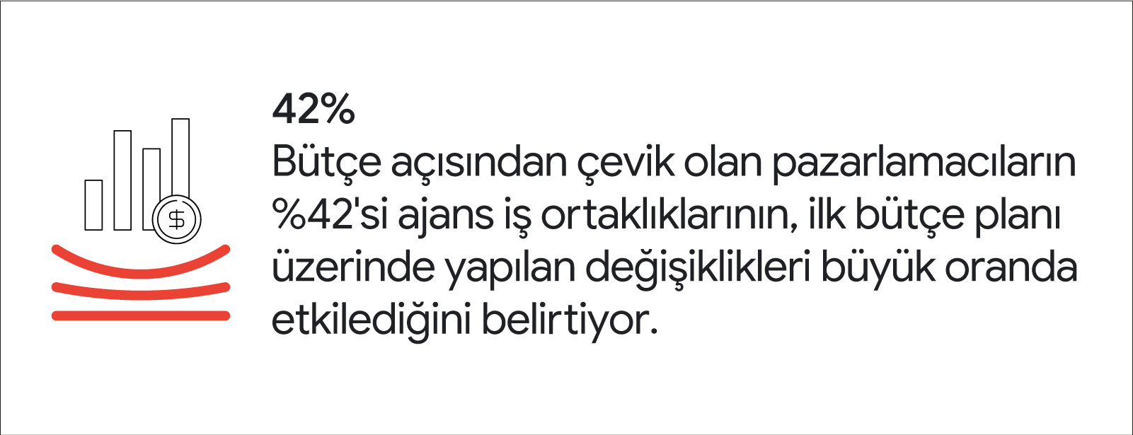 Üç kırmızı esnek çizginin üzerinde bulunan çubuk grafiğin üzerinde bir bozuk para duruyor. Öne çıkan alıntıda şu yazıyor: "Bütçe açısından çevik olan pazarlamacıların %42'si ajans iş ortaklıklarının, ilk bütçe planı üzerinde yapılan değişiklikleri büyük o