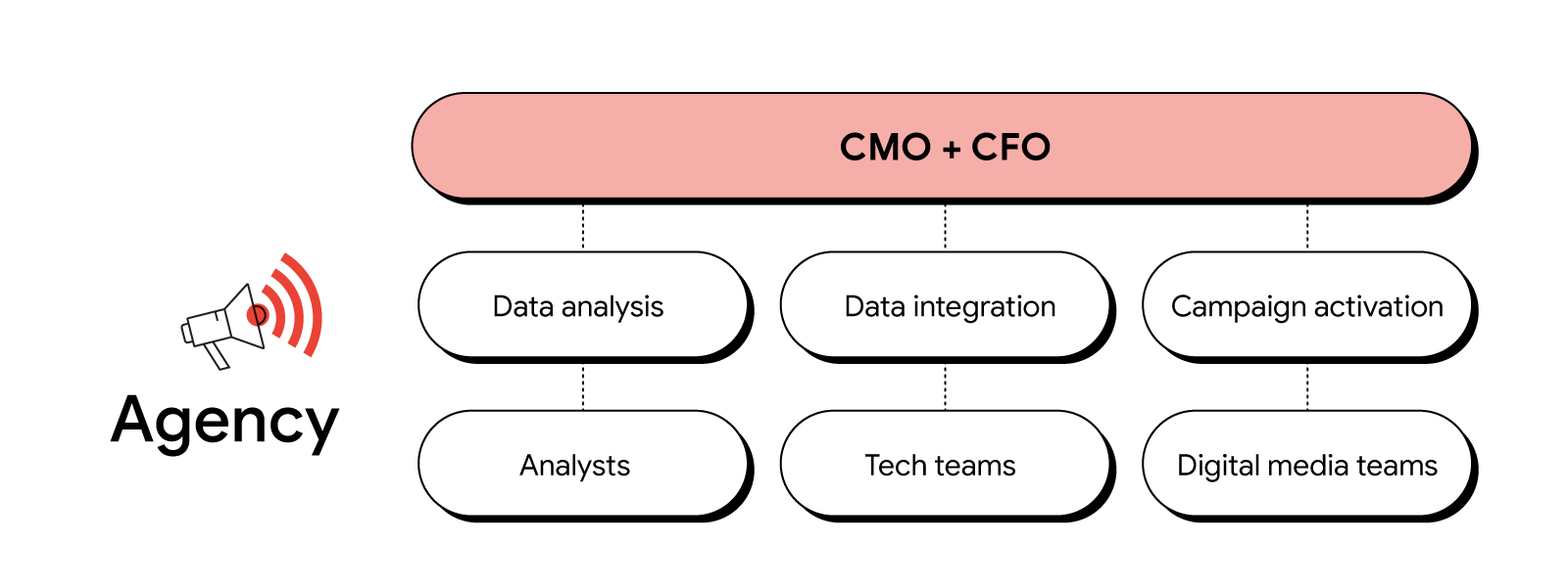On the left, a megaphone with sound waves. On the right, an example of an agency org chart lays out analyst, tech, and digital media teams, which perform data analysis, data integration, and campaign activation, and report to the CMO and CFO.