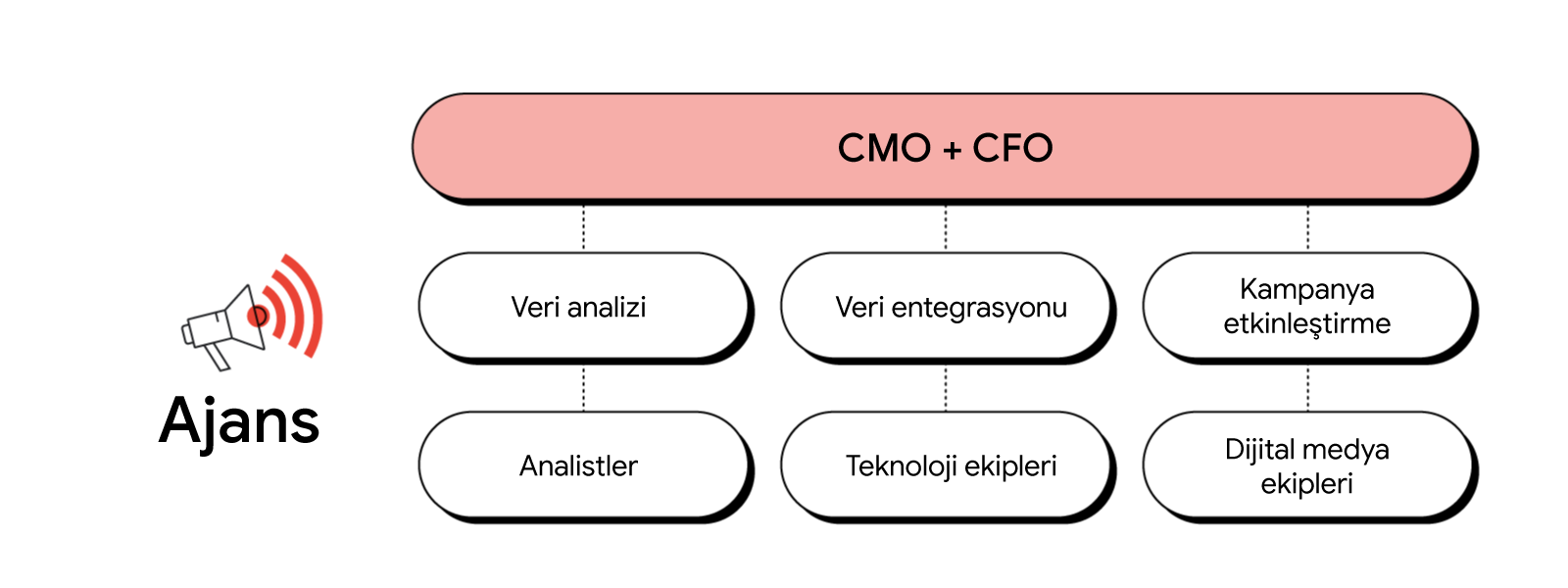 Solda, ses dalgaları olan bir megafon bulunuyor. Sağda ise veri analizi, veri entegrasyonu ve kampanya etkinleştirme çalışmaları yapıp CMO ile CFO'nun altında çalışan analist, teknoloji ve dijital medya ekiplerini gösteren bir ajans kuruluş şeması örneği