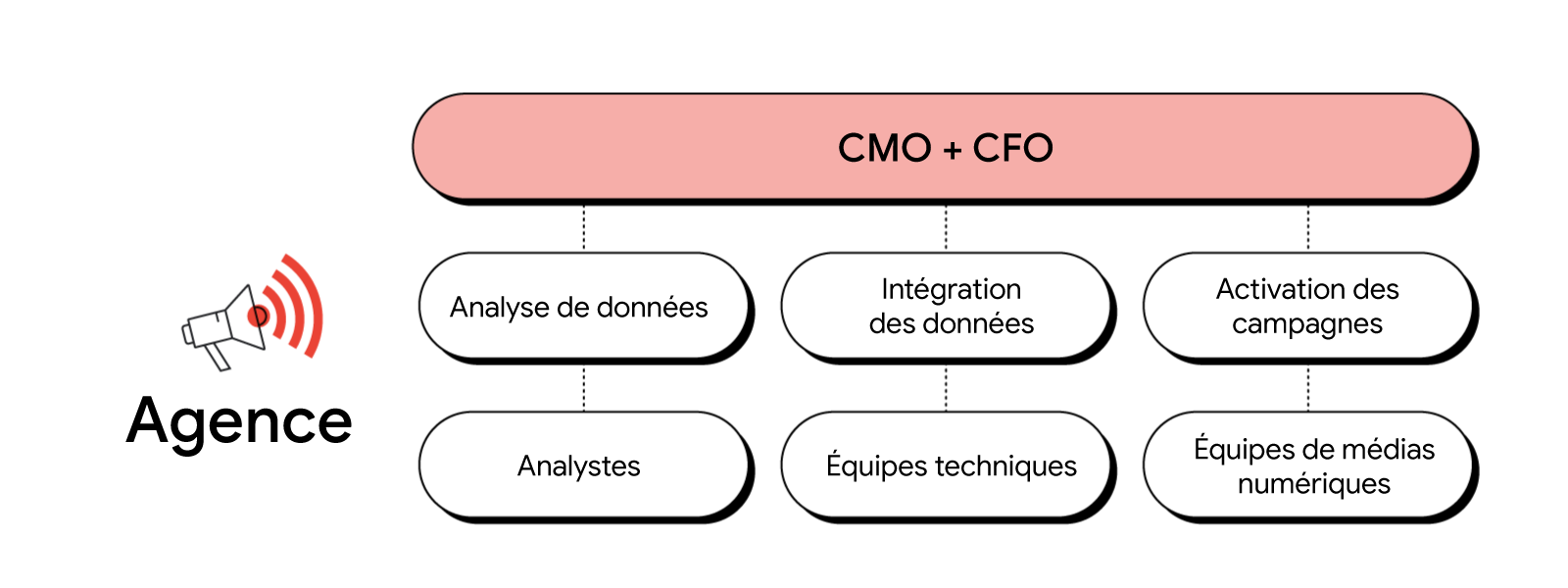 À gauche, un mégaphone avec des ondes sonores. À droite, un exemple d'organigramme d'agence présente les équipes techniques, d'analystes, et de médias numériques, qui effectuent l'analyse et l'intégration des données, ainsi que l'activation des campagnes,