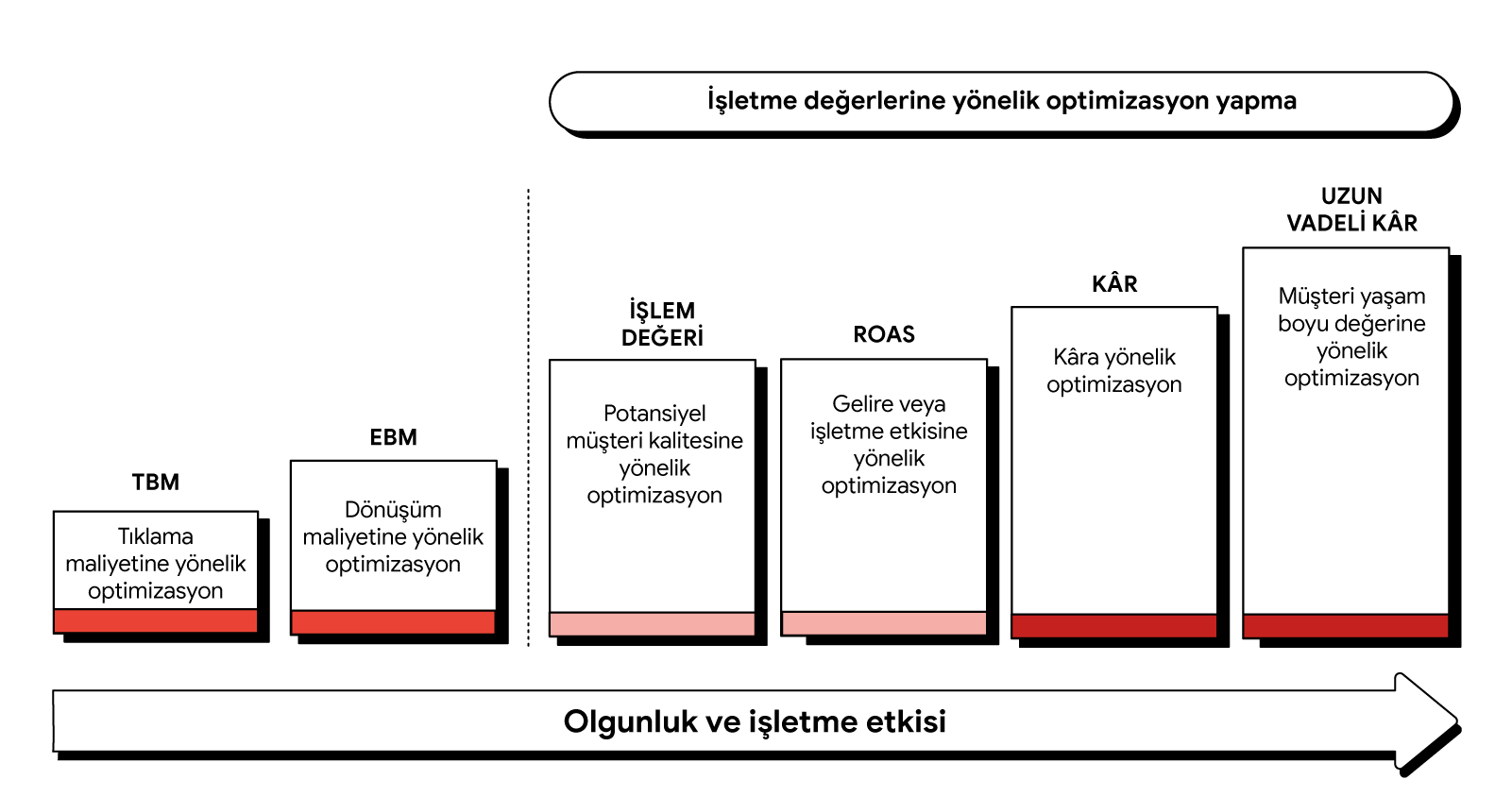 Sütunları artımlı şekilde yükselen bir infografik ajansların olgunluğu ve işletme etkisini nasıl artırabileceğini gösteriyor. TBM ve EBM'nin yanı sıra, soldan sağa sırayla işlem, ROAS, kâr ve uzun vadeli kâr değerlerini gösteren dört sütun yer alıyor.