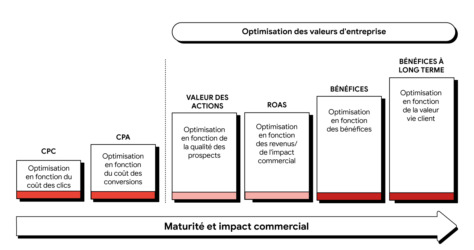Une infographie avec des colonnes de plus en plus hautes illustre la manière dont les agences peuvent améliorer la maturité et l'impact commercial. Outre le CPC et le CPA, quatre colonnes représentent, de gauche à droite, la valeur des actions, le ROAS, l