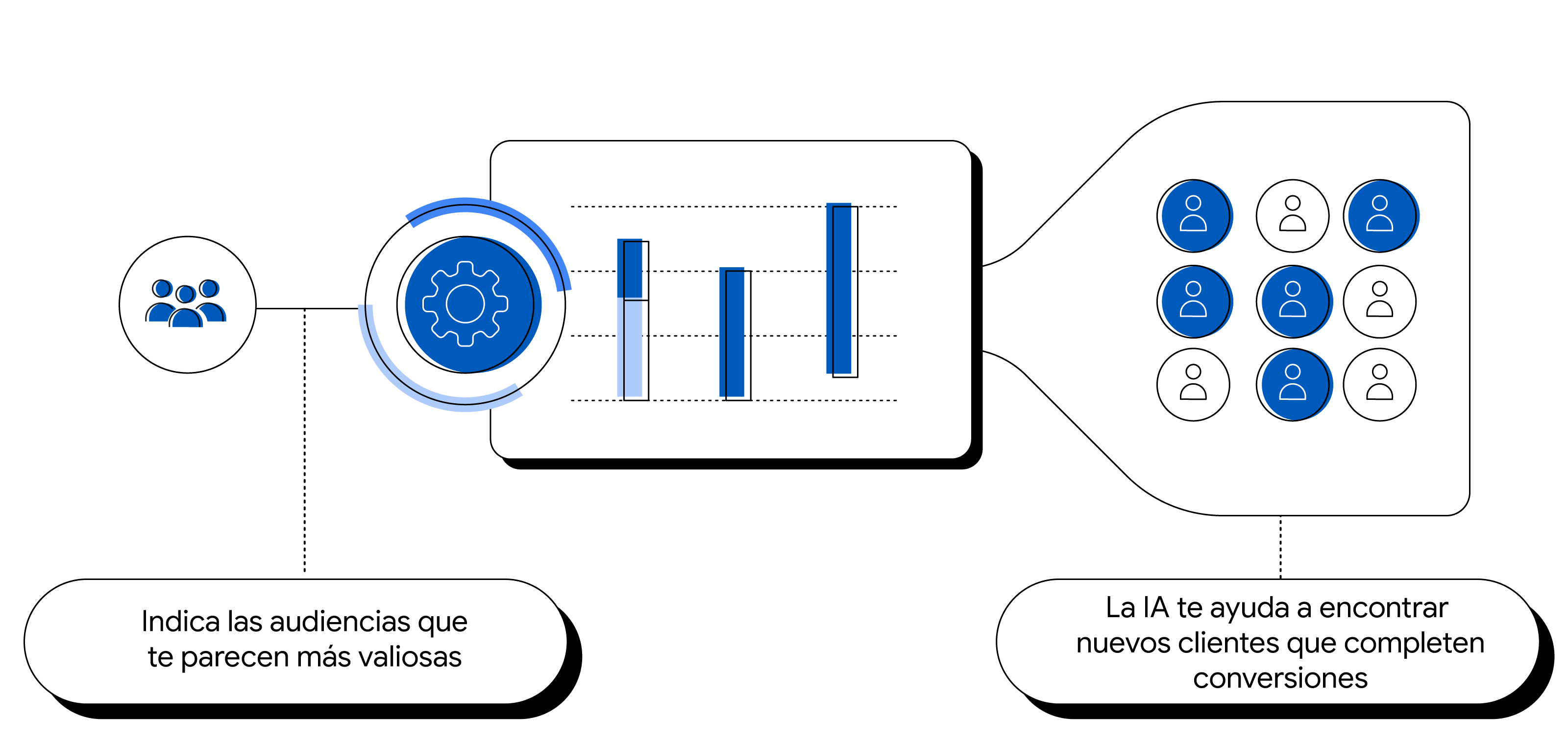 Un diagrama de flujo con iconos de personas, un engranaje y un gráfico de barras ilustra que cuando se introducen audiencias que se sabe que son más valiosas, la IA ayuda a encontrar nuevos clientes que convierten.