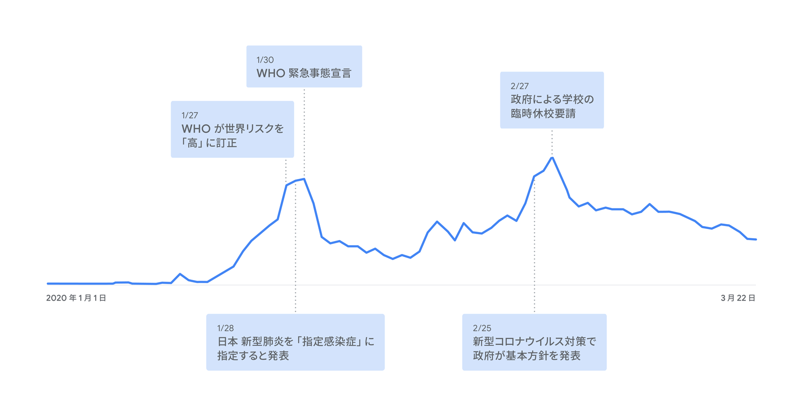 Google トレンドで探る新型コロナウイルスに関連する検索動向 Think With Google