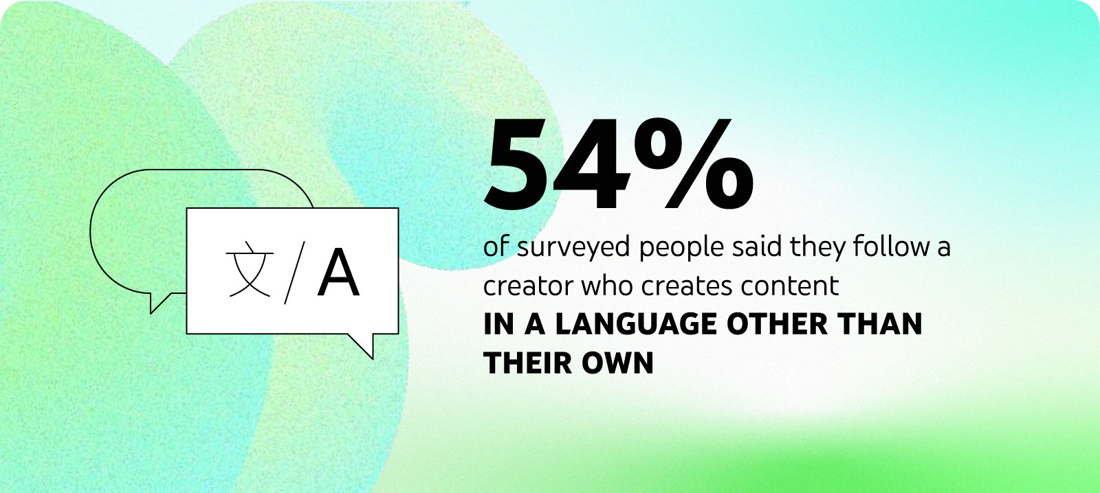 54% of surveyed people said they follow a creator who creates content in a language other than their own.